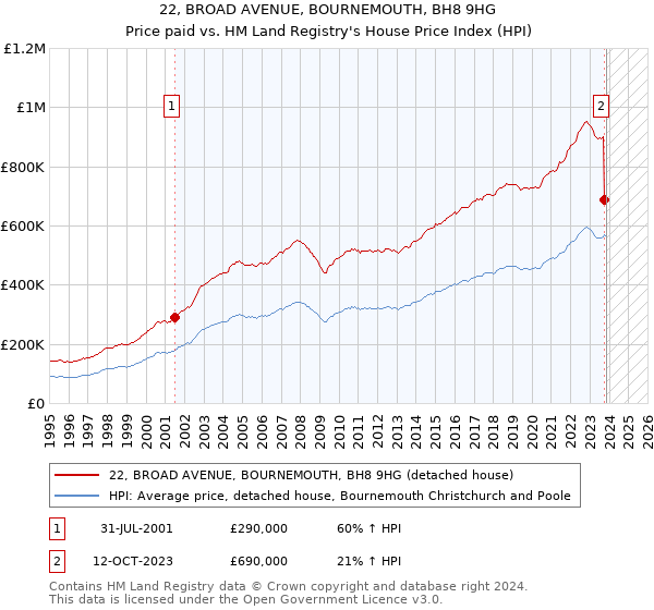 22, BROAD AVENUE, BOURNEMOUTH, BH8 9HG: Price paid vs HM Land Registry's House Price Index