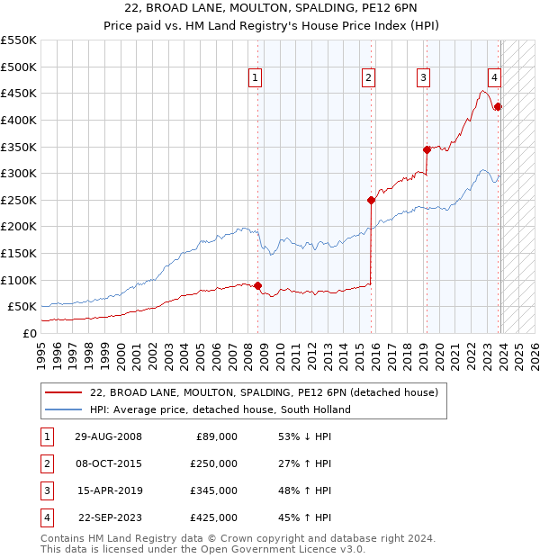 22, BROAD LANE, MOULTON, SPALDING, PE12 6PN: Price paid vs HM Land Registry's House Price Index