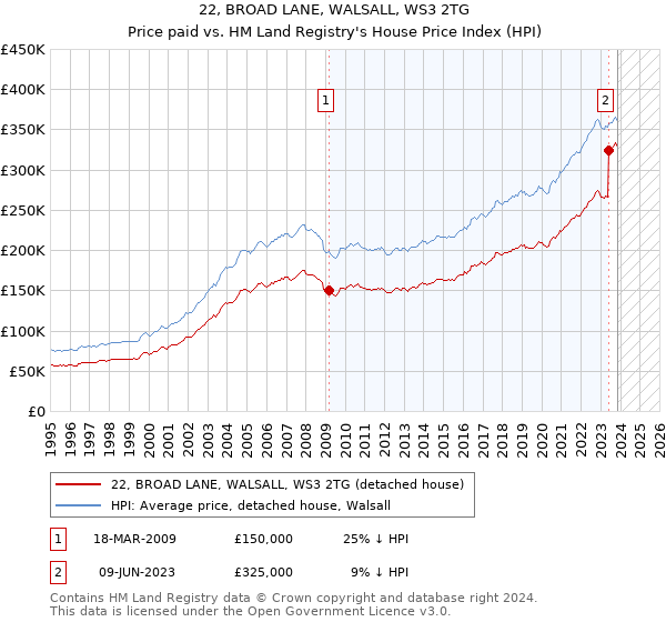 22, BROAD LANE, WALSALL, WS3 2TG: Price paid vs HM Land Registry's House Price Index