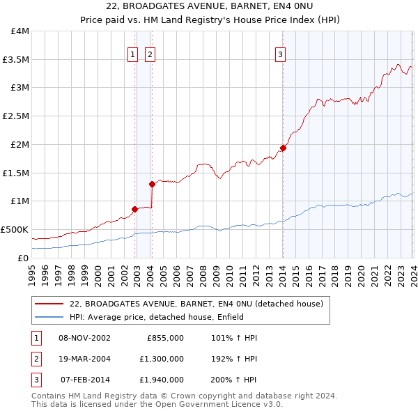 22, BROADGATES AVENUE, BARNET, EN4 0NU: Price paid vs HM Land Registry's House Price Index