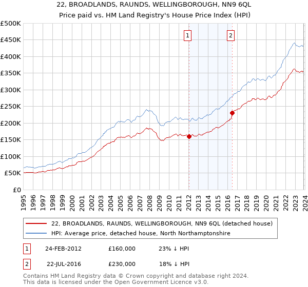 22, BROADLANDS, RAUNDS, WELLINGBOROUGH, NN9 6QL: Price paid vs HM Land Registry's House Price Index