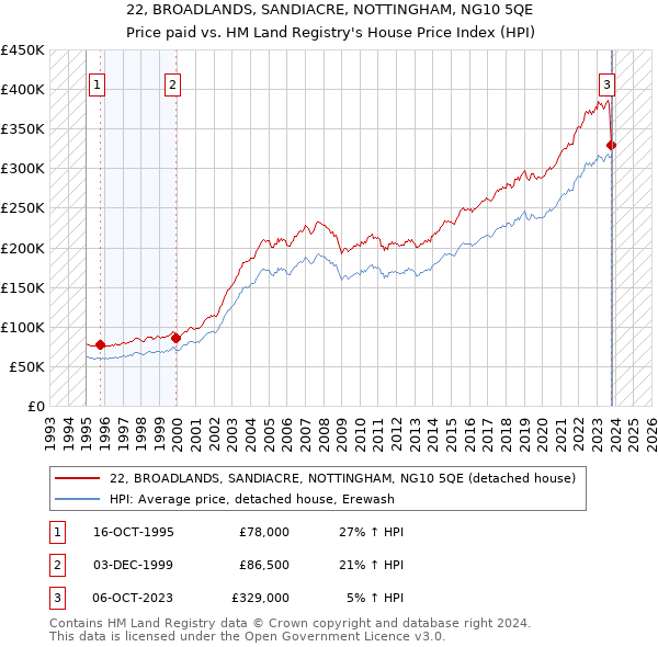 22, BROADLANDS, SANDIACRE, NOTTINGHAM, NG10 5QE: Price paid vs HM Land Registry's House Price Index