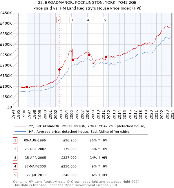 22, BROADMANOR, POCKLINGTON, YORK, YO42 2GB: Price paid vs HM Land Registry's House Price Index