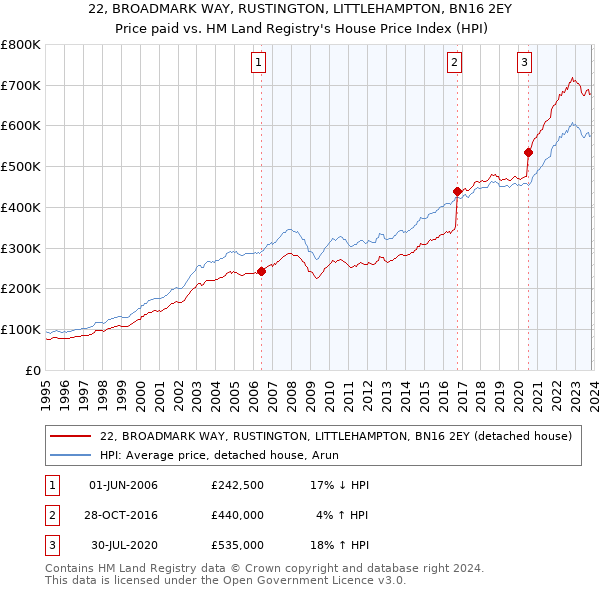22, BROADMARK WAY, RUSTINGTON, LITTLEHAMPTON, BN16 2EY: Price paid vs HM Land Registry's House Price Index