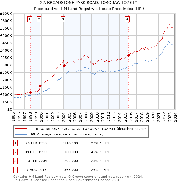 22, BROADSTONE PARK ROAD, TORQUAY, TQ2 6TY: Price paid vs HM Land Registry's House Price Index