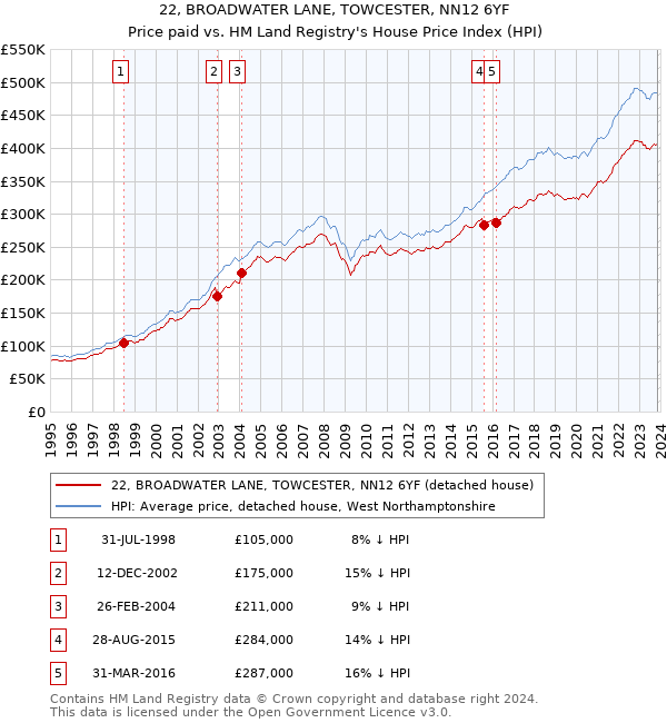 22, BROADWATER LANE, TOWCESTER, NN12 6YF: Price paid vs HM Land Registry's House Price Index