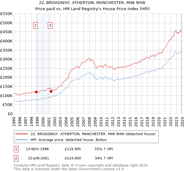 22, BROADWAY, ATHERTON, MANCHESTER, M46 9HW: Price paid vs HM Land Registry's House Price Index