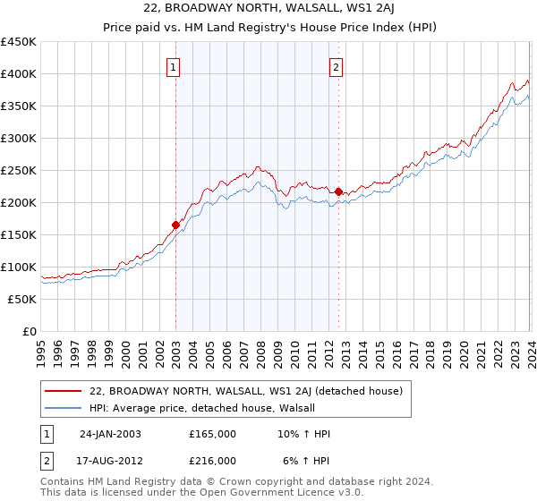 22, BROADWAY NORTH, WALSALL, WS1 2AJ: Price paid vs HM Land Registry's House Price Index