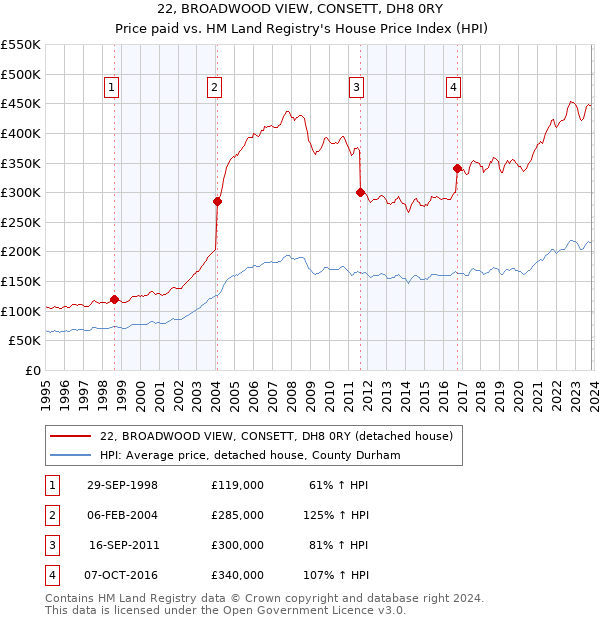 22, BROADWOOD VIEW, CONSETT, DH8 0RY: Price paid vs HM Land Registry's House Price Index