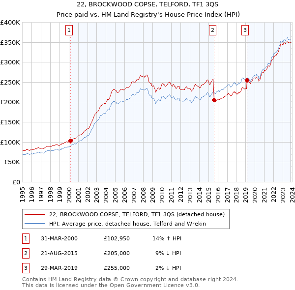 22, BROCKWOOD COPSE, TELFORD, TF1 3QS: Price paid vs HM Land Registry's House Price Index