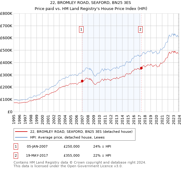 22, BROMLEY ROAD, SEAFORD, BN25 3ES: Price paid vs HM Land Registry's House Price Index
