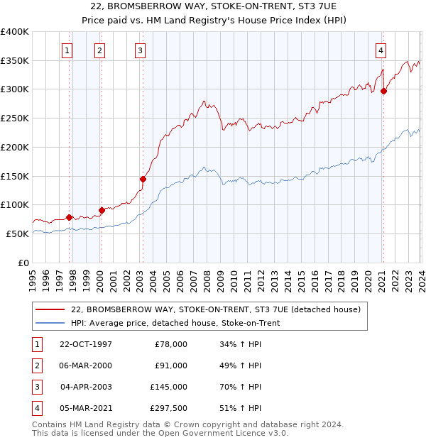 22, BROMSBERROW WAY, STOKE-ON-TRENT, ST3 7UE: Price paid vs HM Land Registry's House Price Index