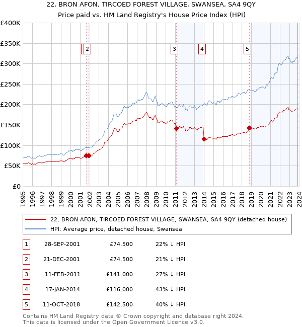 22, BRON AFON, TIRCOED FOREST VILLAGE, SWANSEA, SA4 9QY: Price paid vs HM Land Registry's House Price Index