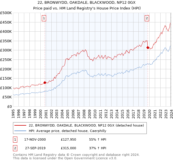 22, BRONWYDD, OAKDALE, BLACKWOOD, NP12 0GX: Price paid vs HM Land Registry's House Price Index