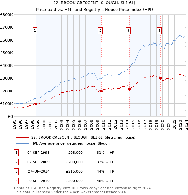 22, BROOK CRESCENT, SLOUGH, SL1 6LJ: Price paid vs HM Land Registry's House Price Index
