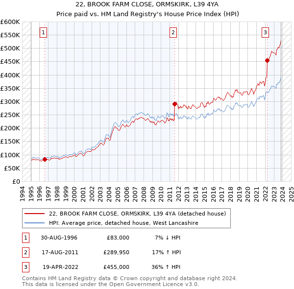 22, BROOK FARM CLOSE, ORMSKIRK, L39 4YA: Price paid vs HM Land Registry's House Price Index
