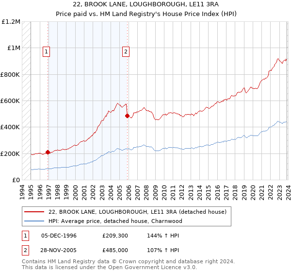 22, BROOK LANE, LOUGHBOROUGH, LE11 3RA: Price paid vs HM Land Registry's House Price Index