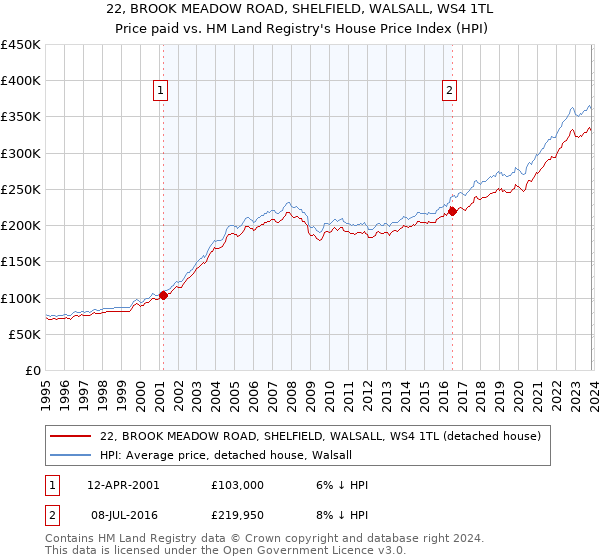 22, BROOK MEADOW ROAD, SHELFIELD, WALSALL, WS4 1TL: Price paid vs HM Land Registry's House Price Index