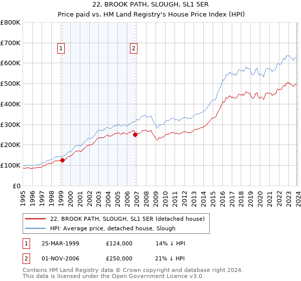 22, BROOK PATH, SLOUGH, SL1 5ER: Price paid vs HM Land Registry's House Price Index