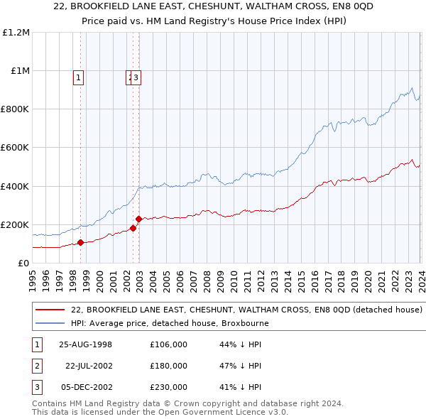 22, BROOKFIELD LANE EAST, CHESHUNT, WALTHAM CROSS, EN8 0QD: Price paid vs HM Land Registry's House Price Index