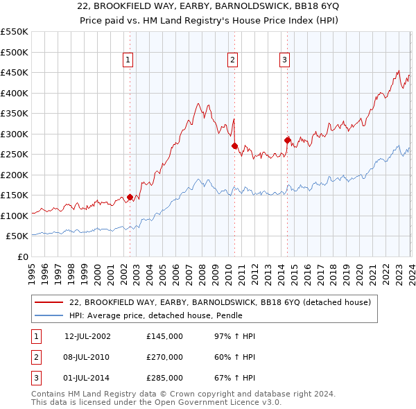 22, BROOKFIELD WAY, EARBY, BARNOLDSWICK, BB18 6YQ: Price paid vs HM Land Registry's House Price Index