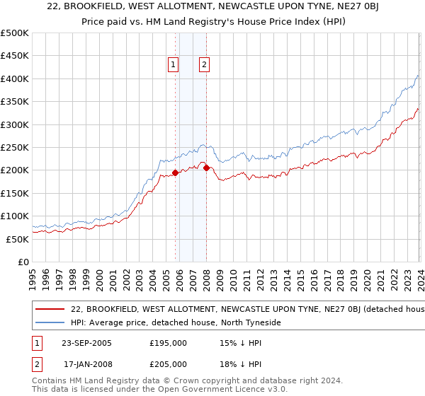 22, BROOKFIELD, WEST ALLOTMENT, NEWCASTLE UPON TYNE, NE27 0BJ: Price paid vs HM Land Registry's House Price Index