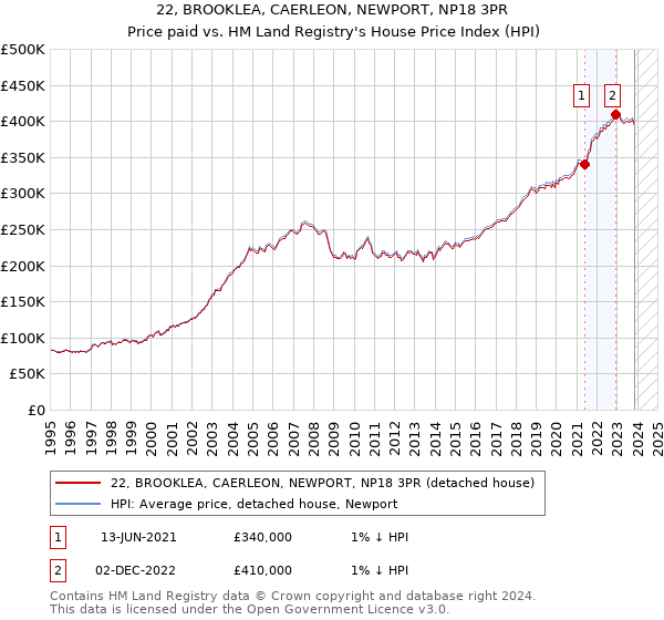 22, BROOKLEA, CAERLEON, NEWPORT, NP18 3PR: Price paid vs HM Land Registry's House Price Index