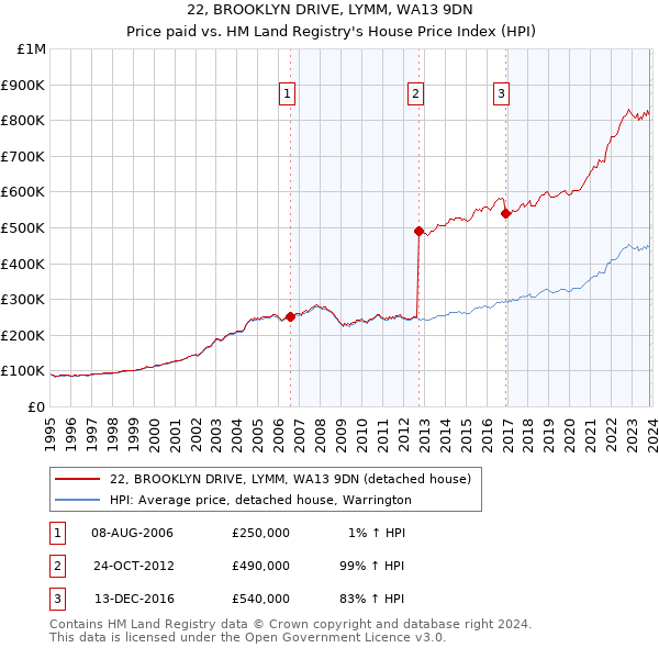 22, BROOKLYN DRIVE, LYMM, WA13 9DN: Price paid vs HM Land Registry's House Price Index