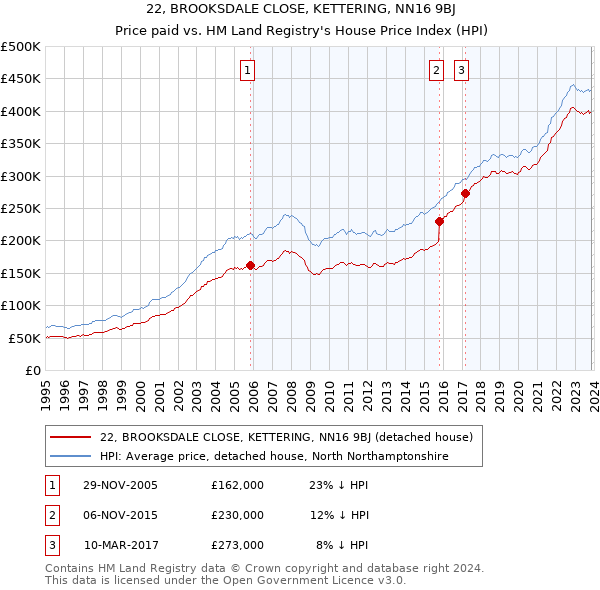 22, BROOKSDALE CLOSE, KETTERING, NN16 9BJ: Price paid vs HM Land Registry's House Price Index