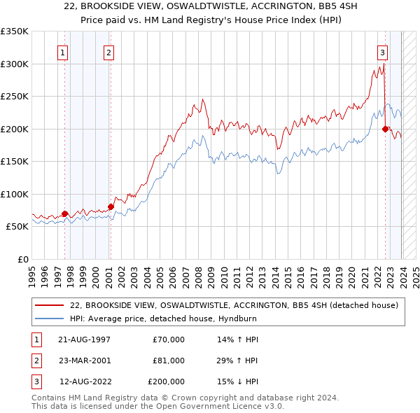 22, BROOKSIDE VIEW, OSWALDTWISTLE, ACCRINGTON, BB5 4SH: Price paid vs HM Land Registry's House Price Index