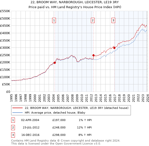 22, BROOM WAY, NARBOROUGH, LEICESTER, LE19 3RY: Price paid vs HM Land Registry's House Price Index