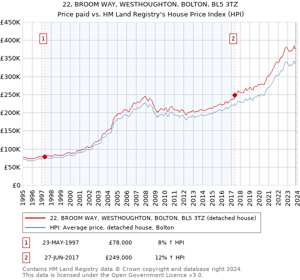 22, BROOM WAY, WESTHOUGHTON, BOLTON, BL5 3TZ: Price paid vs HM Land Registry's House Price Index