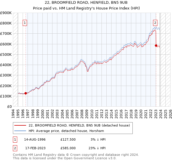 22, BROOMFIELD ROAD, HENFIELD, BN5 9UB: Price paid vs HM Land Registry's House Price Index