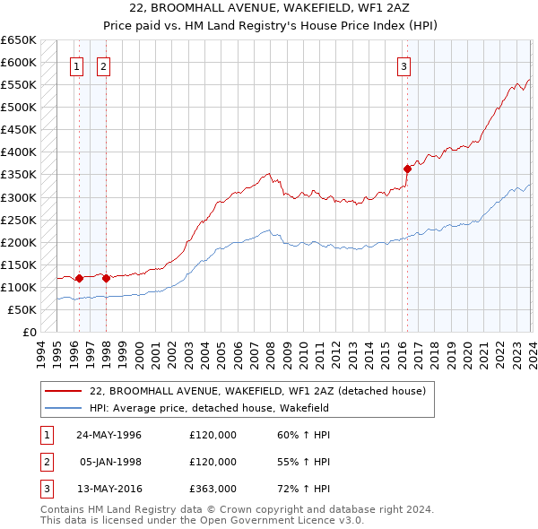 22, BROOMHALL AVENUE, WAKEFIELD, WF1 2AZ: Price paid vs HM Land Registry's House Price Index