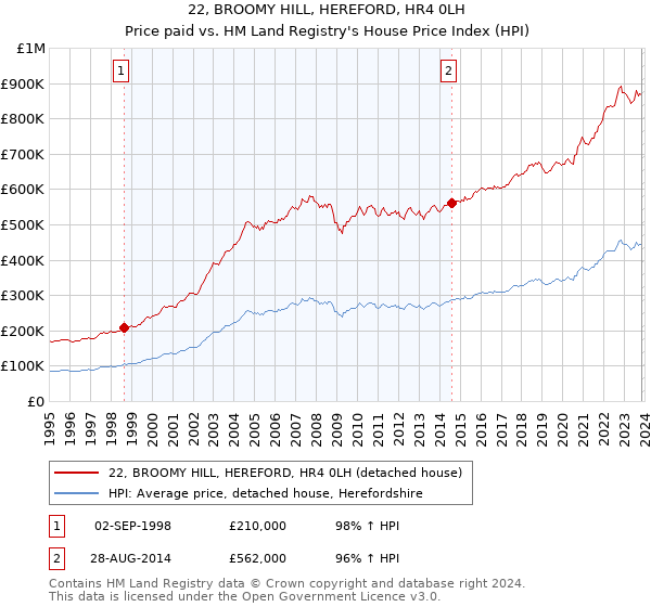 22, BROOMY HILL, HEREFORD, HR4 0LH: Price paid vs HM Land Registry's House Price Index