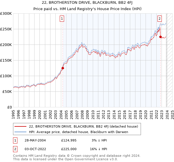 22, BROTHERSTON DRIVE, BLACKBURN, BB2 4FJ: Price paid vs HM Land Registry's House Price Index