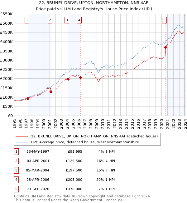 22, BRUNEL DRIVE, UPTON, NORTHAMPTON, NN5 4AF: Price paid vs HM Land Registry's House Price Index