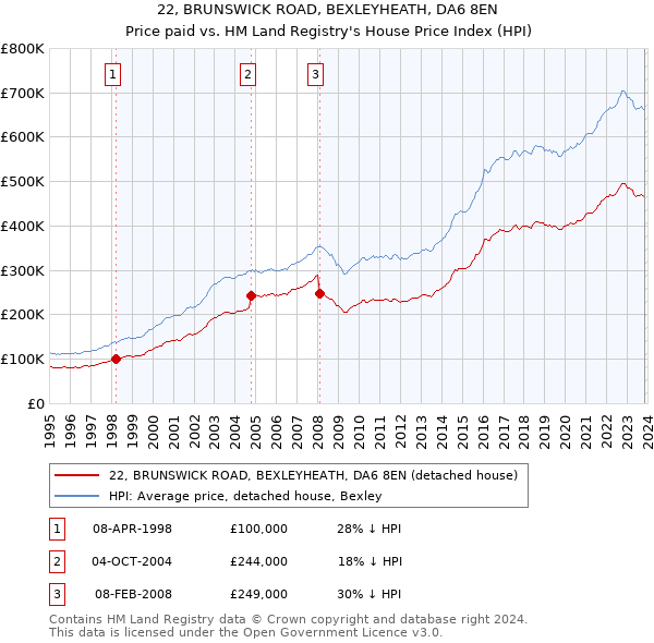 22, BRUNSWICK ROAD, BEXLEYHEATH, DA6 8EN: Price paid vs HM Land Registry's House Price Index