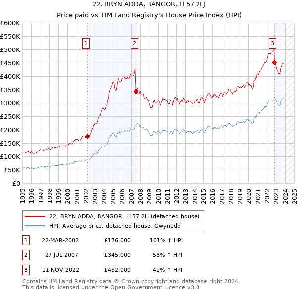 22, BRYN ADDA, BANGOR, LL57 2LJ: Price paid vs HM Land Registry's House Price Index