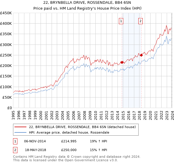 22, BRYNBELLA DRIVE, ROSSENDALE, BB4 6SN: Price paid vs HM Land Registry's House Price Index