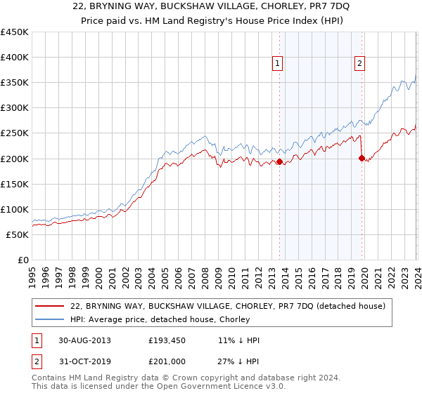 22, BRYNING WAY, BUCKSHAW VILLAGE, CHORLEY, PR7 7DQ: Price paid vs HM Land Registry's House Price Index