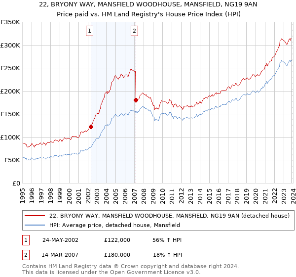 22, BRYONY WAY, MANSFIELD WOODHOUSE, MANSFIELD, NG19 9AN: Price paid vs HM Land Registry's House Price Index