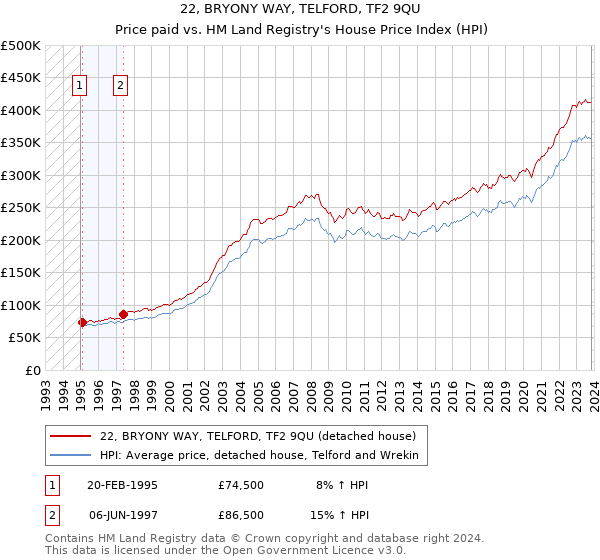 22, BRYONY WAY, TELFORD, TF2 9QU: Price paid vs HM Land Registry's House Price Index