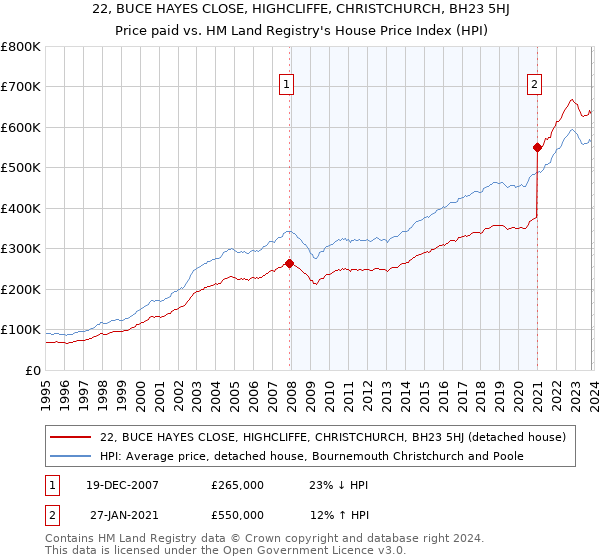 22, BUCE HAYES CLOSE, HIGHCLIFFE, CHRISTCHURCH, BH23 5HJ: Price paid vs HM Land Registry's House Price Index