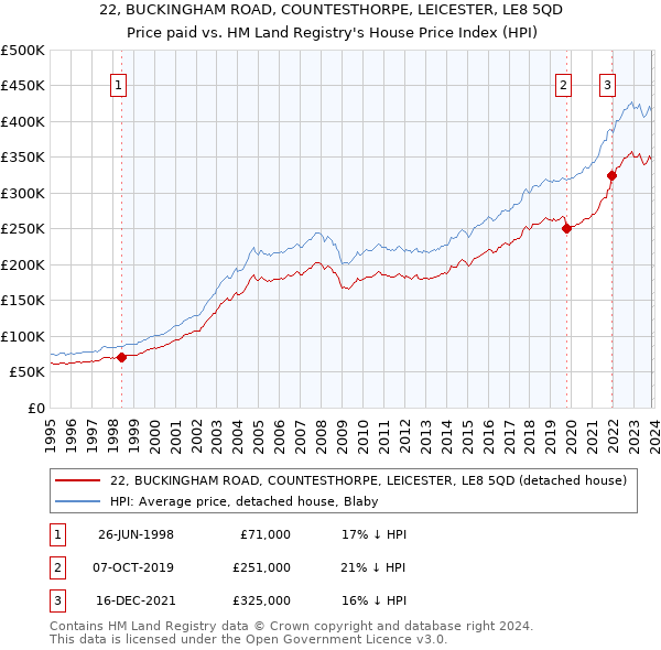 22, BUCKINGHAM ROAD, COUNTESTHORPE, LEICESTER, LE8 5QD: Price paid vs HM Land Registry's House Price Index