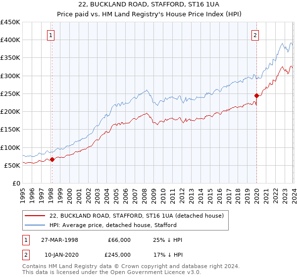 22, BUCKLAND ROAD, STAFFORD, ST16 1UA: Price paid vs HM Land Registry's House Price Index