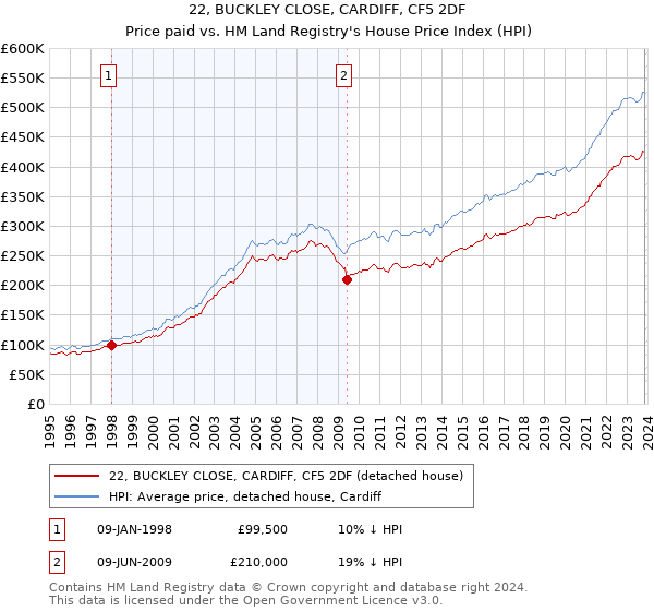 22, BUCKLEY CLOSE, CARDIFF, CF5 2DF: Price paid vs HM Land Registry's House Price Index