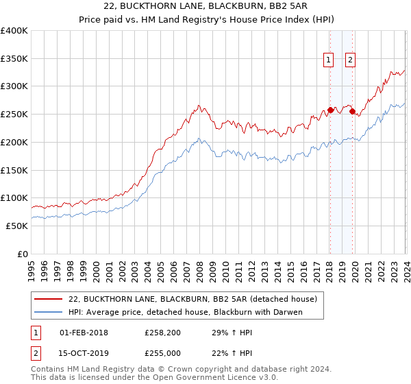 22, BUCKTHORN LANE, BLACKBURN, BB2 5AR: Price paid vs HM Land Registry's House Price Index