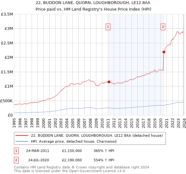 22, BUDDON LANE, QUORN, LOUGHBOROUGH, LE12 8AA: Price paid vs HM Land Registry's House Price Index