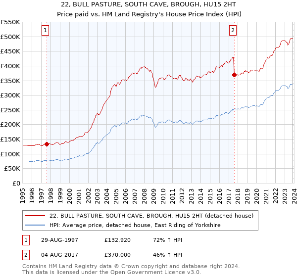 22, BULL PASTURE, SOUTH CAVE, BROUGH, HU15 2HT: Price paid vs HM Land Registry's House Price Index